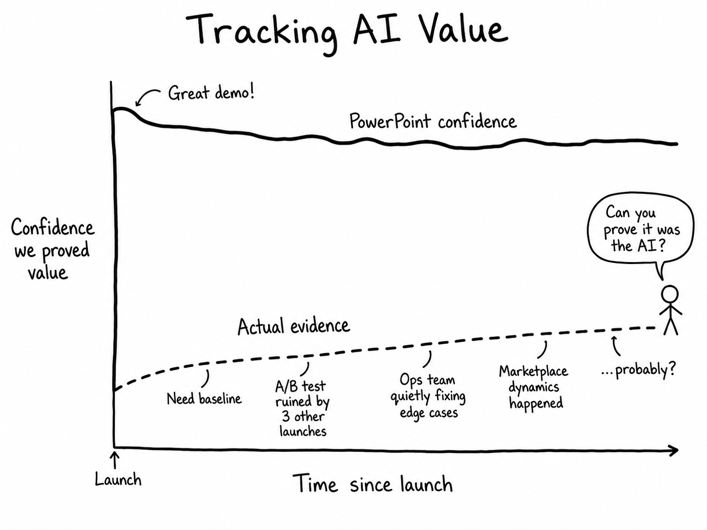 Hand-drawn chart contrasting high confidence in AI value with the much slower accumulation of actual evidence after launch