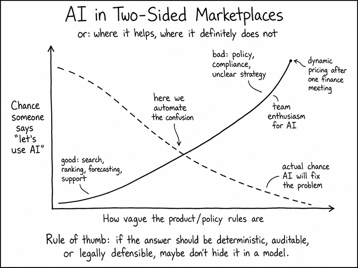 Hand-drawn chart about when AI helps in two-sided marketplaces and when it automates confusion